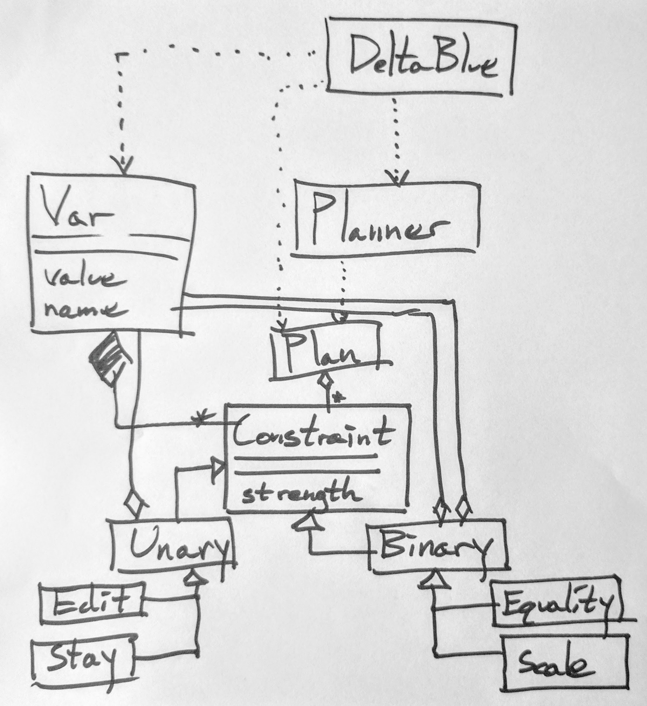 less tangled UML diagram of DeltaBlue