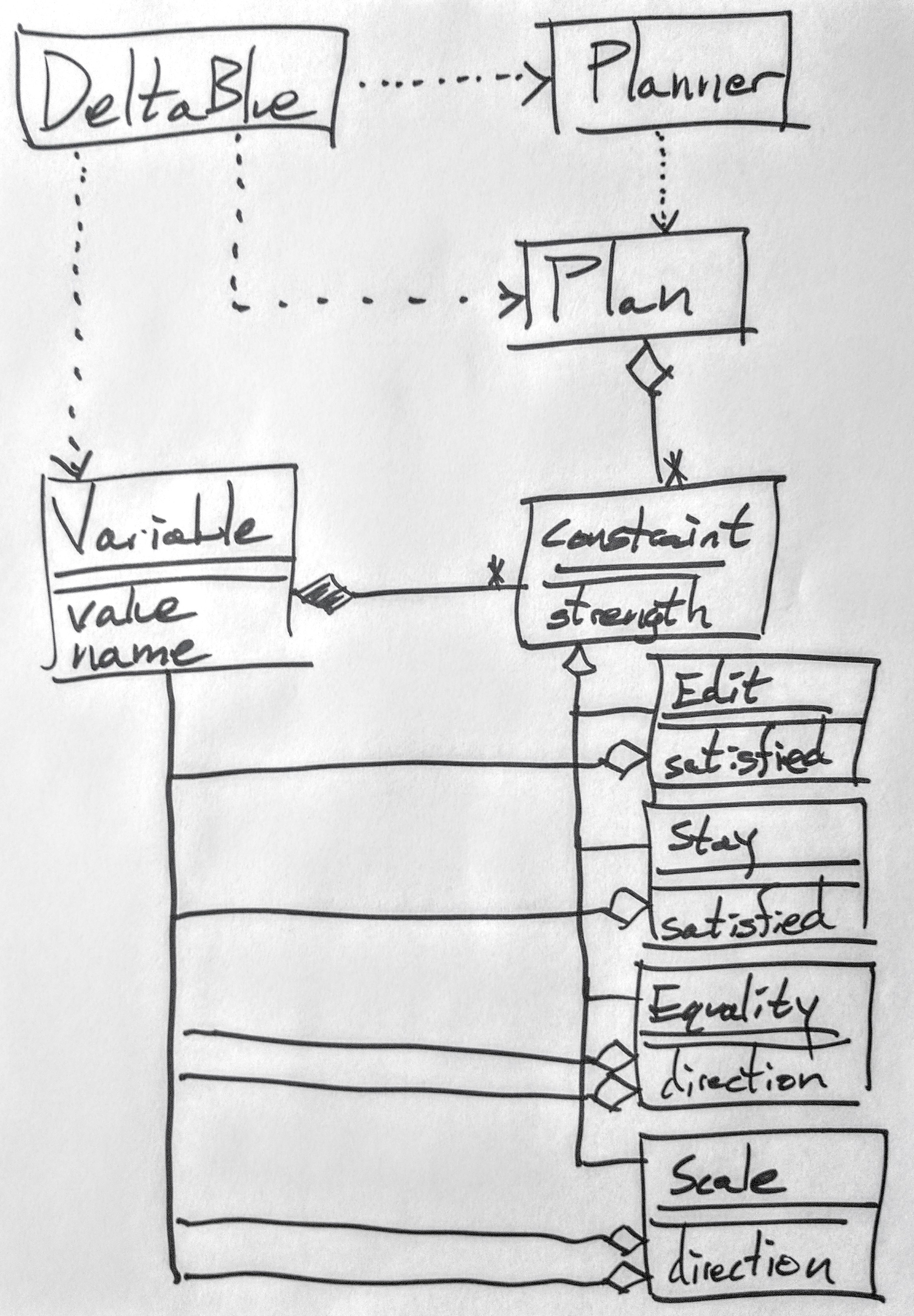 organized UML diagram of DeltaBlue